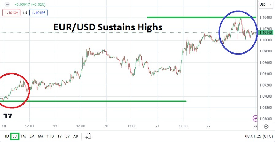 الرسم البياني الأسبوعي لليورو مقابل الدولار الأمريكي الرسم البياني الأسبوعي لليورو مقابل الدولار الأمريكي